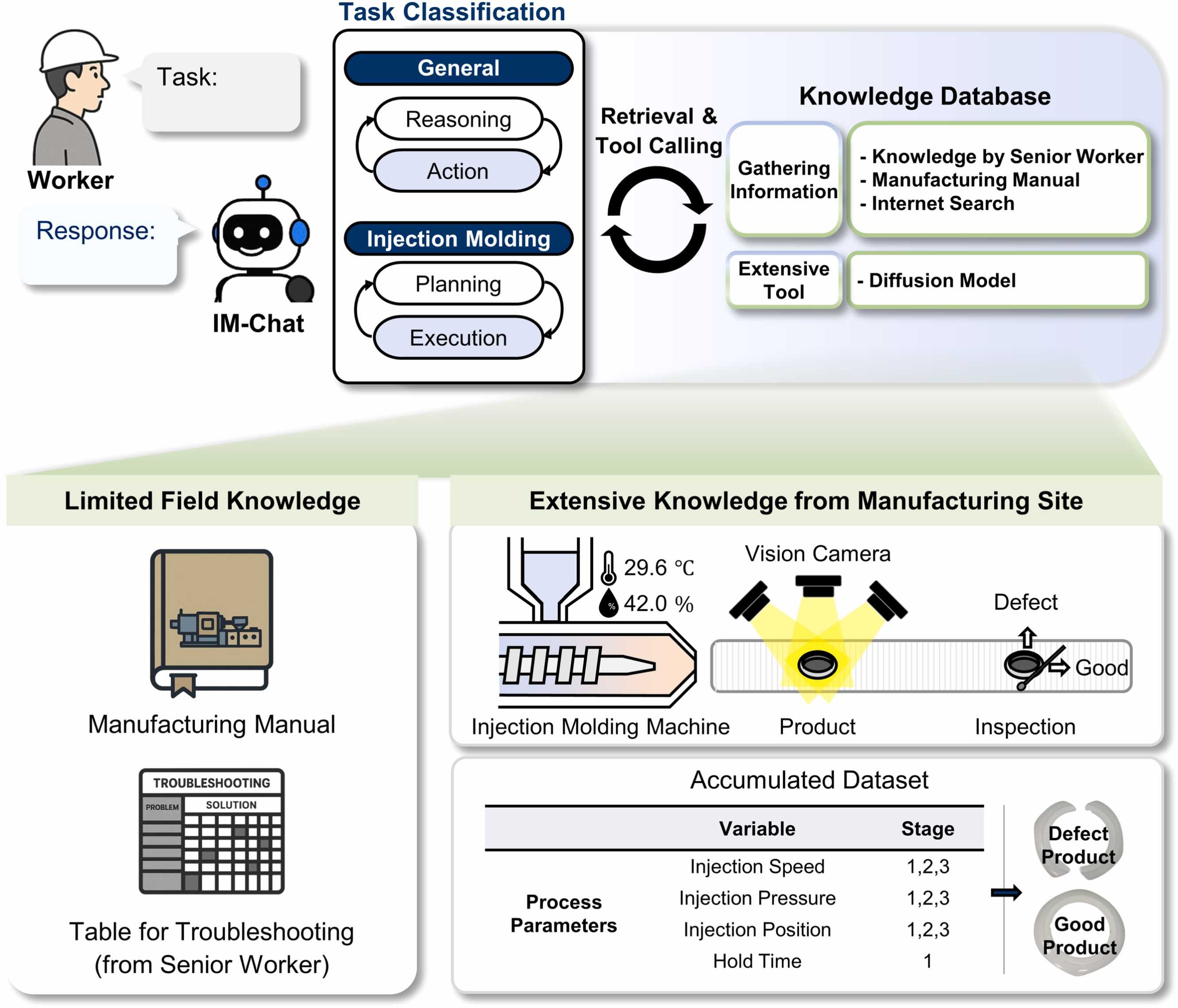 IM-Chat: A multi-agent LLM framework integrating tool-calling and diffusion modeling for knowledge transfer in injection molding industry