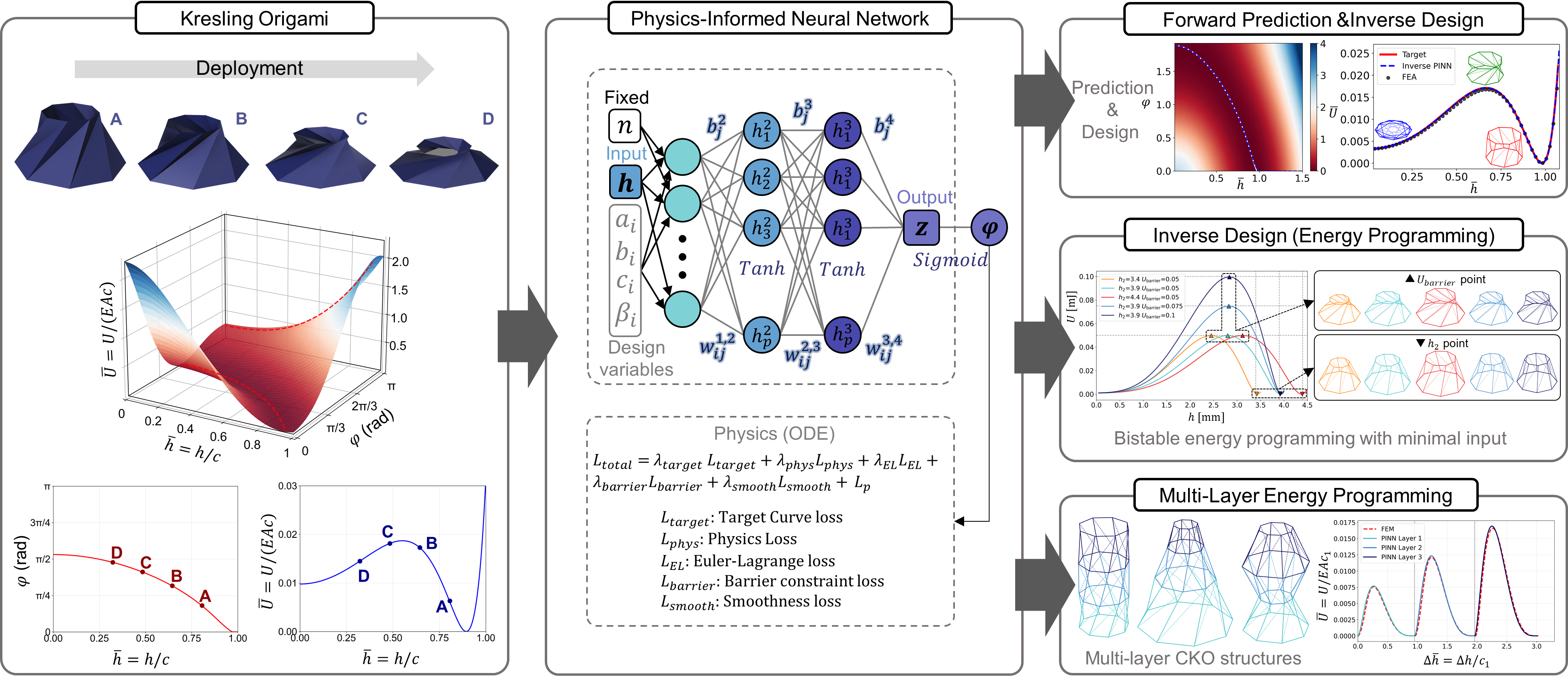Physics-informed neural networks for programmable origami metamaterials with controlled deployment