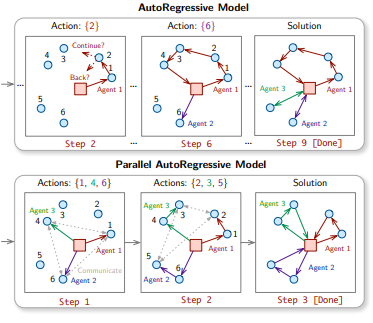 PARCO: Learning parallel autoregressive policies for efficient multi-agent combinatorial optimization