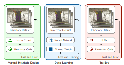 TrajEvo: Designing Trajectory Prediction Heuristics via LLM-driven Evolution