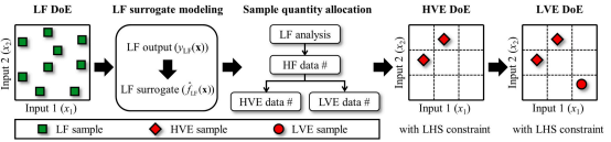 A novel low-fidelity-guided design of experiments for multi-fidelity surrogate modeling
