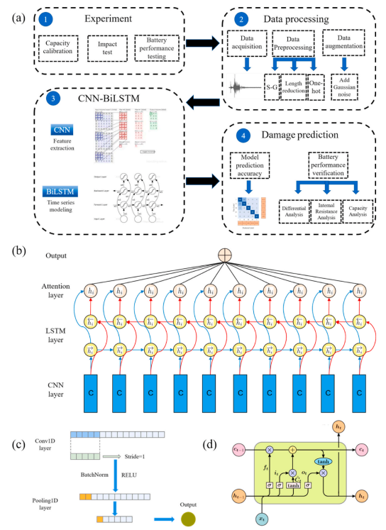 Deep learning-based real-time damage assessment of lithium-ion batteries under dynamic impact