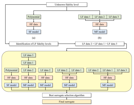 A novel adaptive quality-based multi-fidelity surrogate framework for multiple low-fidelity data sources