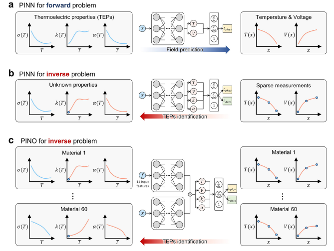 Physics-informed neural operators for generalizable and label-free inference of temperature-dependent thermoelectric properties