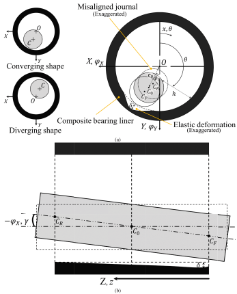 Compliant composite journal bearings for water lubrication: Functional design strategies under misalignment and turbulence