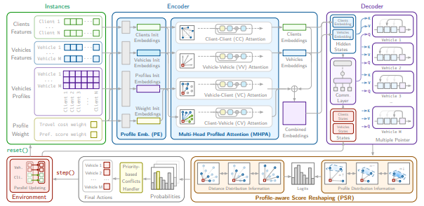 USPR: Learning a Unified Solver for Profiled Routing Problems