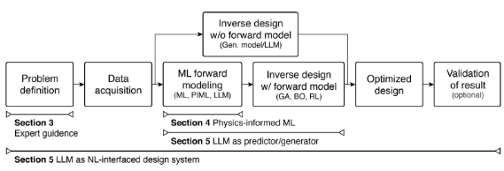 Toward Knowledge-Guided AI for Inverse Design in Manufacturing: A Perspective on Domain, Physics, and Human–AI Synergy