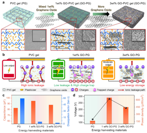 Dielectric Polarization-Driven Energy Amplification in 2D Nanostructure-Embedded PVC Gel TENGs for Tribo-Resistive Sensing Applications
