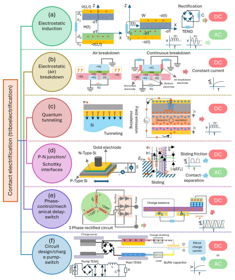Emerging DC-Generating TENG Mechanisms and Their IoT Applications