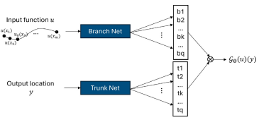 Operator learning for consolidation: An architectural comparison for DeepONet variants