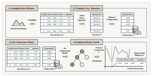 TREX: Tokenizer Regression for Optimal Data Mixture