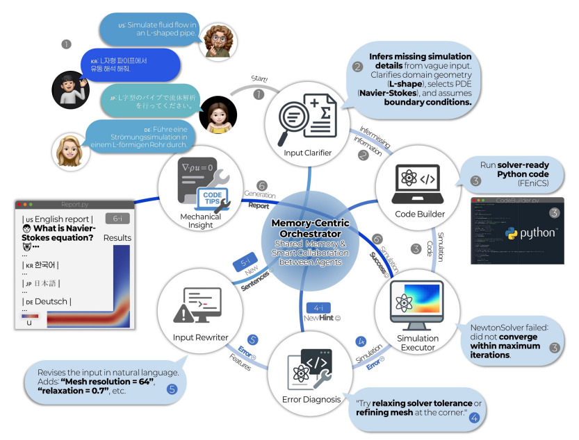 A self-correcting multi-agent LLM framework for language-based physics simulation and explanation