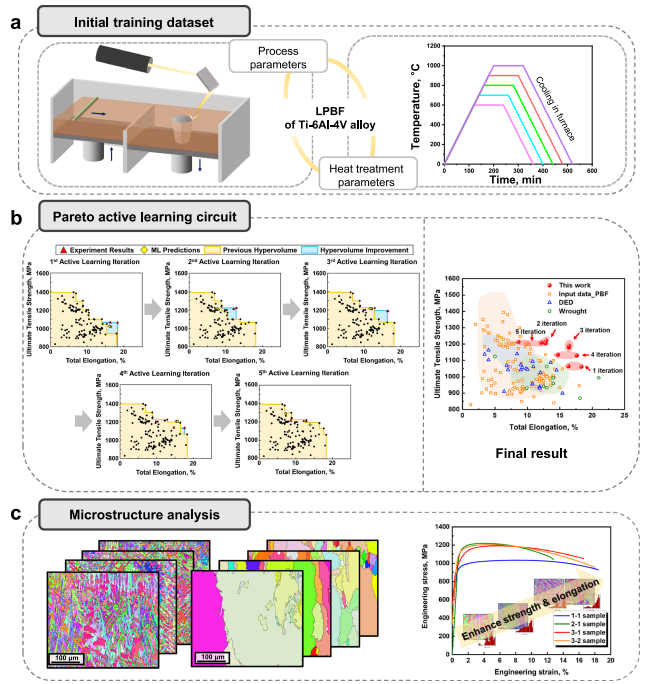 Active learning framework to optimize process parameters for additive-manufactured Ti-6Al-4V with high strength and ductility
