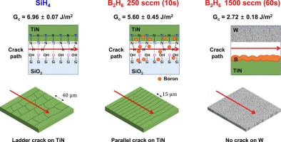 Effect of W nucleation process on the adhesion of W/TiN/SiO2 structures for BEOL interconnects
