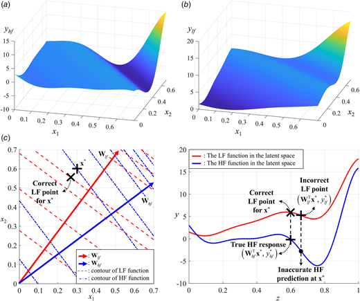 Linear embedding-enhanced co-Kriging incorporating distinct projection matrices across fidelity levels