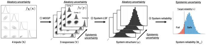 System confidence-based design optimization using a multi-output Gaussian process accounting for epistemic uncertainty